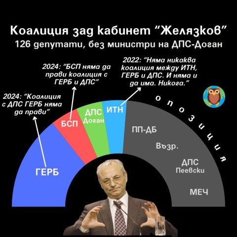 Коалиция Доган
