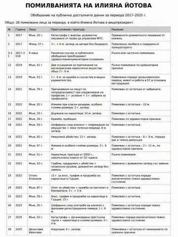 Помилванията на Йотова