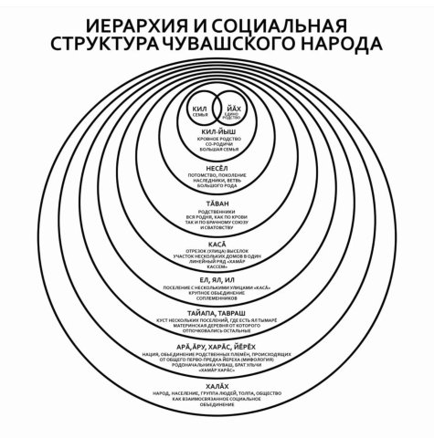 Йерархия и структура на чувашкият народ