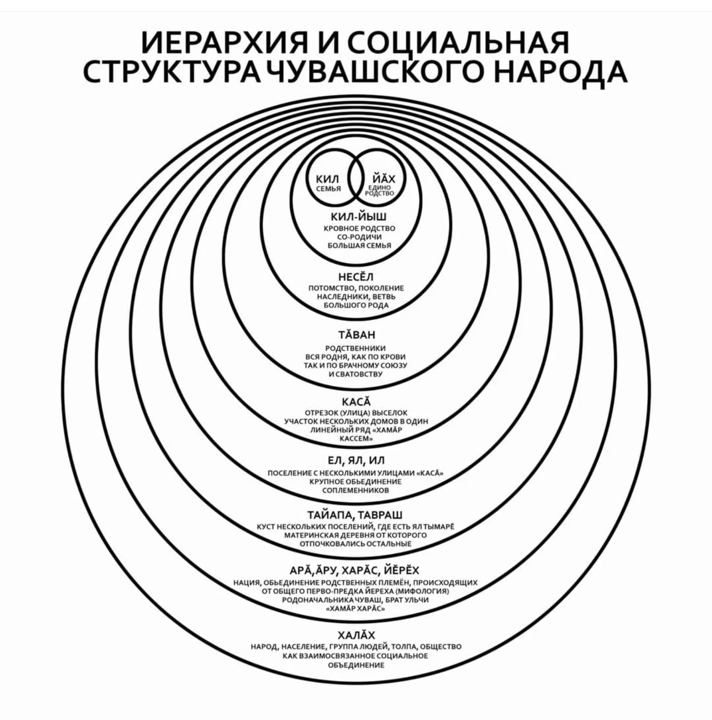 Йерархия и структура на чувашкият народ